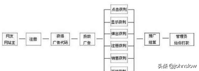 解析广告联盟是什么？怎么赚钱？