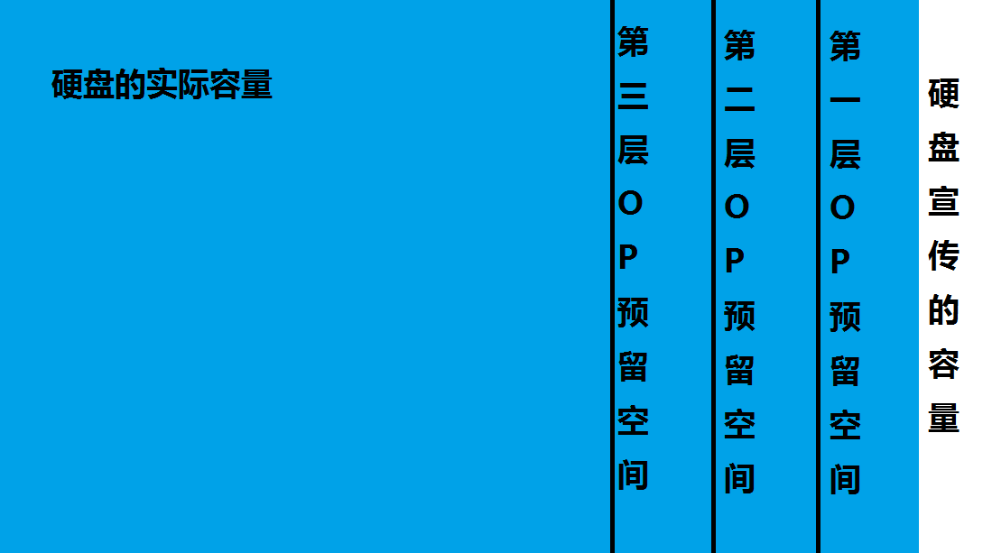 1GB从来都不等于1024MB，所以你的硬盘比宣传小