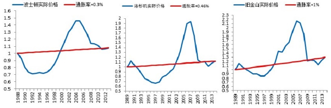 中国房价二十年（2001-2021）走势与通胀率对比，读完你就明白了