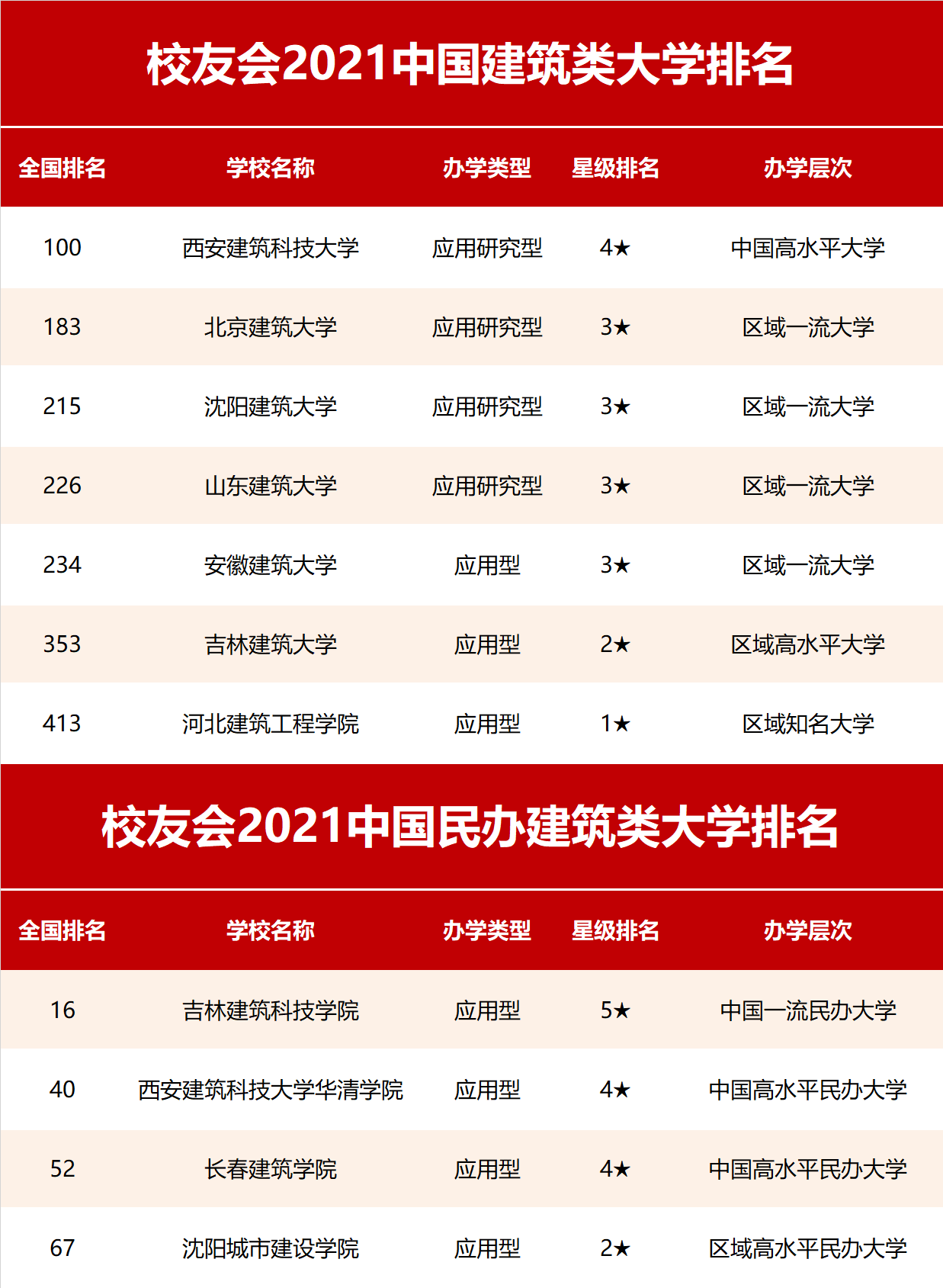 2021校友会中国建筑类大学排名及专业排名，西安建筑科技大学第一