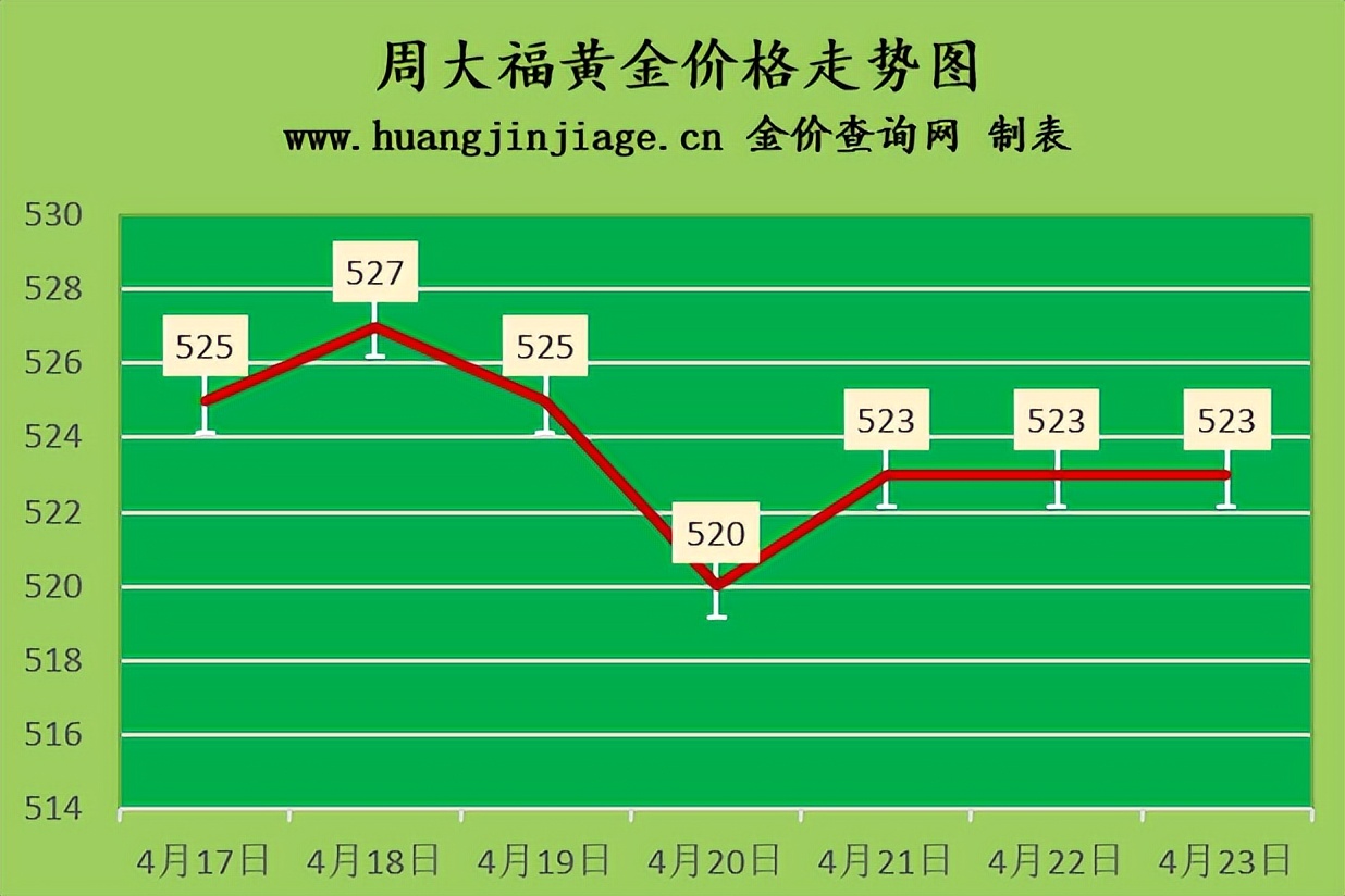 金价小幅回落 2022年4月23日今日金价及黄金回收价格查询