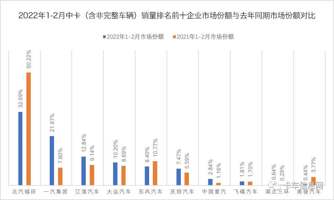 2月重、中、轻、微卡销量排行榜出炉