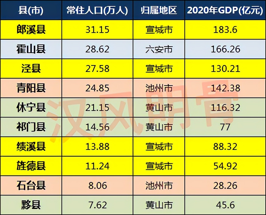 安徽十大人口小县：4个在宣城，3个在黄山，2县不足10万人