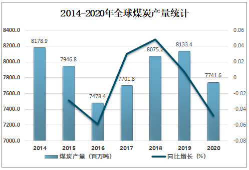 2020年全球煤炭储量、产量、消费量及价格走势分析