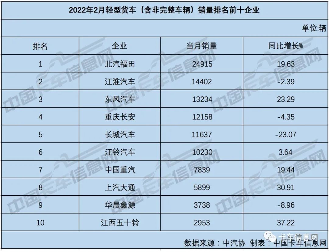 2月重、中、轻、微卡销量排行榜出炉