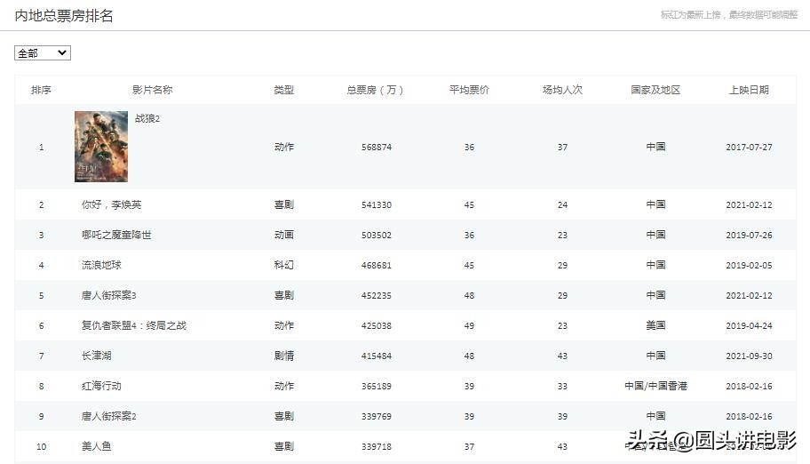 中国影史票房榜前十，吴京上榜三部，第一总票房高达56.88亿