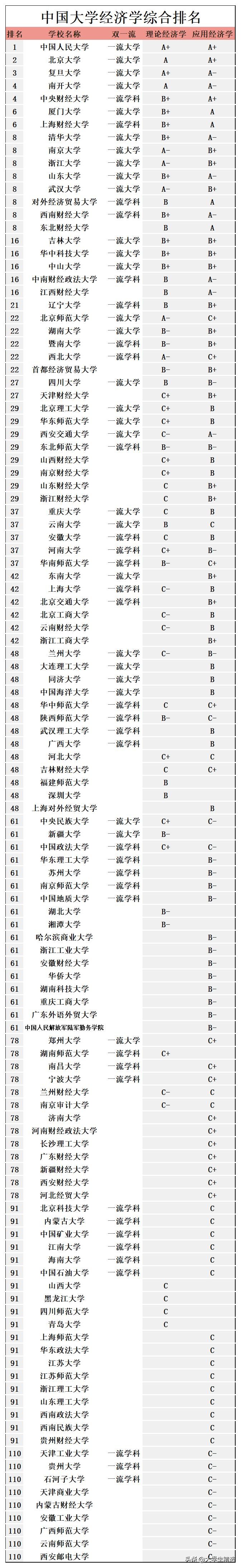 中国大学经济学综合实力排名，中国人民大学位列全国第一