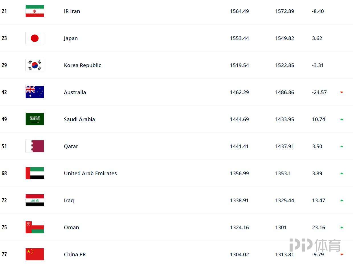 FIFA最新世界排名：巴西升至世界第一 国足降至亚洲第10