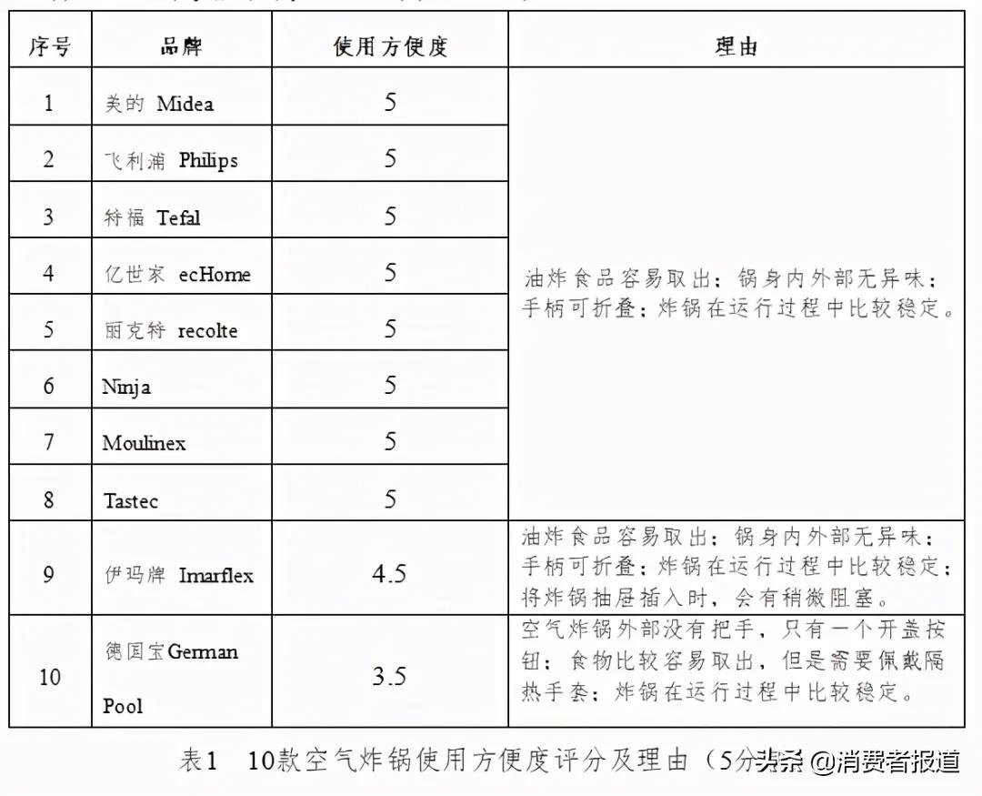 10款空气炸锅测评：Tastec、美的综合表现较好，德国宝烹饪评价一般