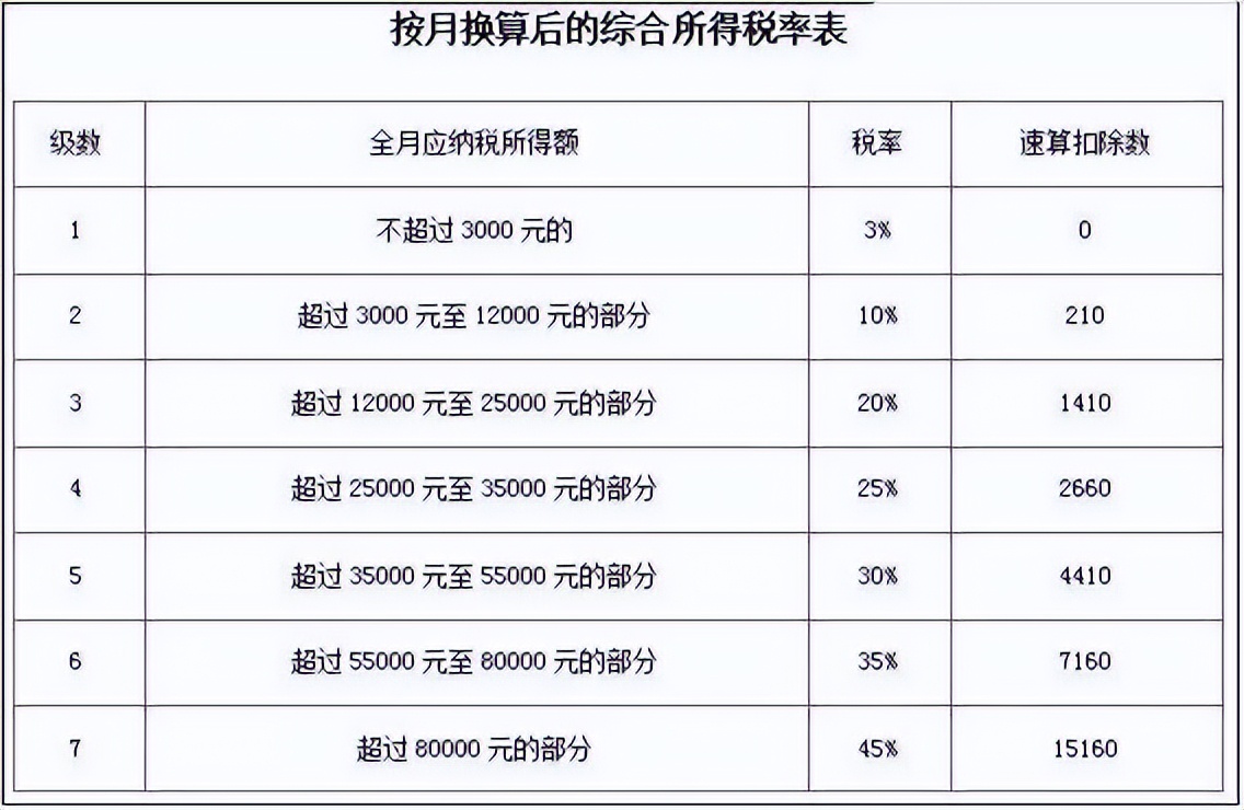 2022年个人所得税税率表大全，最新版本