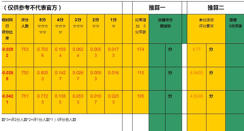 店铺中DSR评分是什么意思，如何快速提升？附店铺评分工具表格