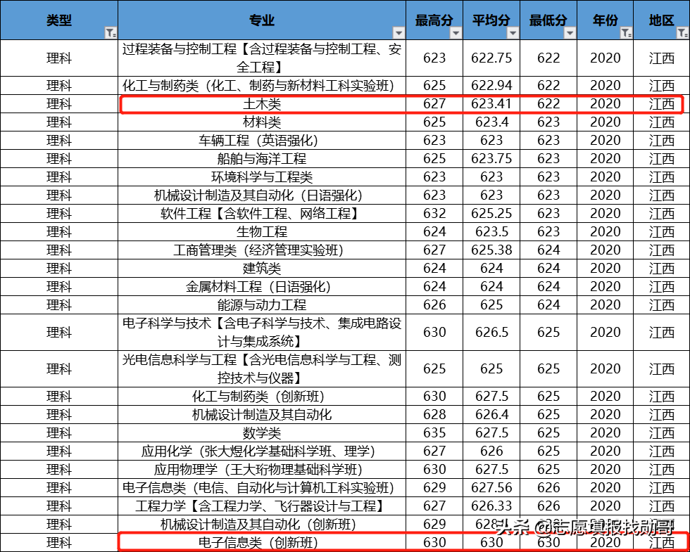 985理工强校：大连理工大学，这个A类专业，在多省份低分录取