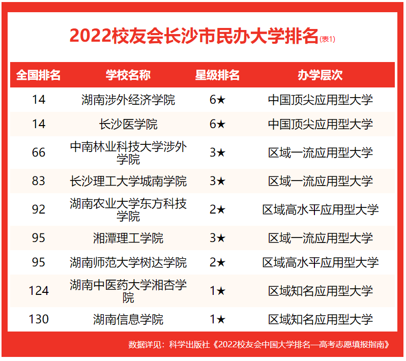 校友会2022长沙市大学排名最新发布，中南大学挺进前30强