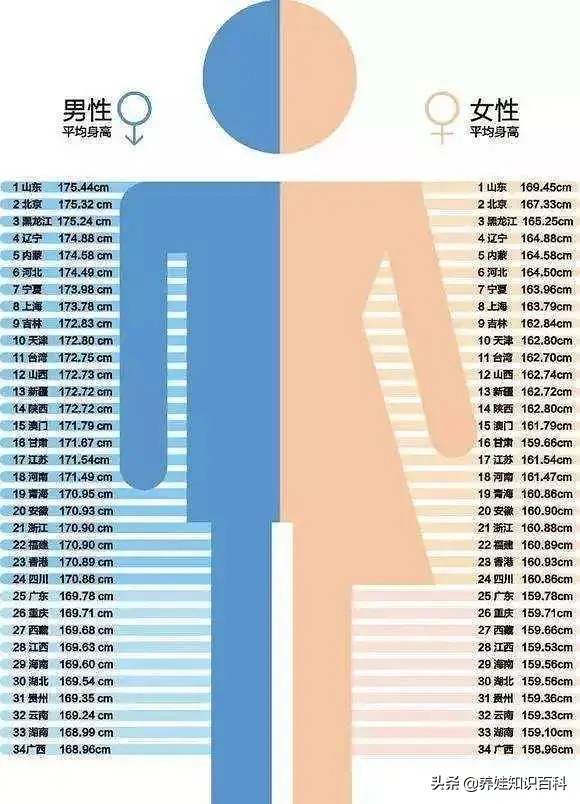 2021年全国平均身高排名出炉，前三的省份有个共同点：爱吃白菜