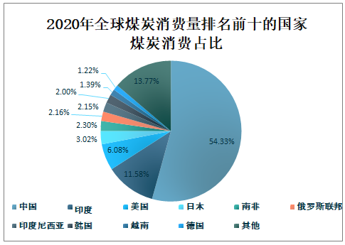 2020年全球煤炭储量、产量、消费量及价格走势分析