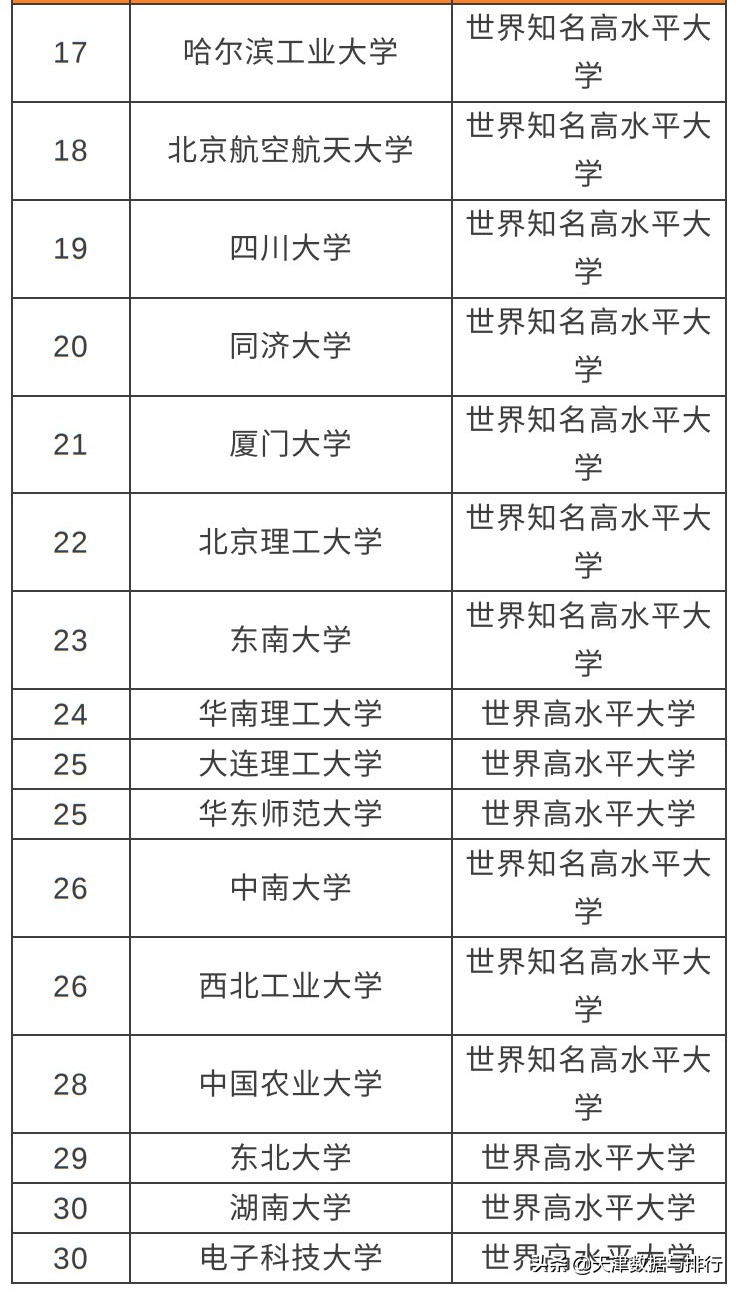 2022年中国大学排名总榜，天大位列第10，南开位列第16