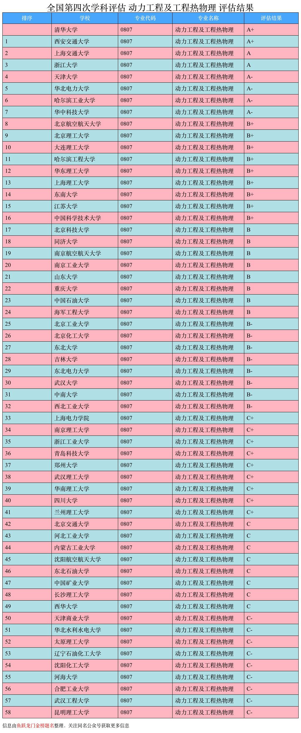 大学排名出炉！能源与动力工程专业