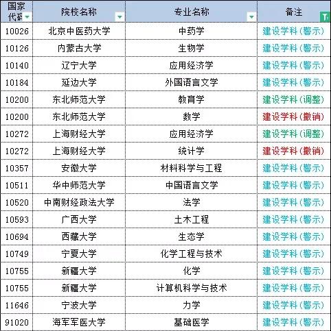 2022年第二轮“双一流”大学新鲜出炉，广东是赢家，清华北大无敌