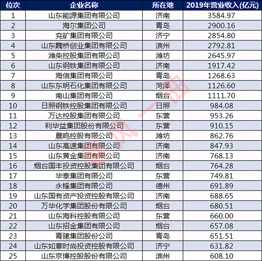 山东100强企业名单：济南、东营各14家，潍坊11家