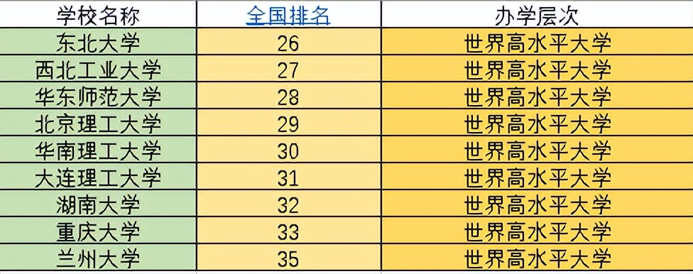 2022年39所985大学排名：分为7个档次，你心仪的大学，排在第几？