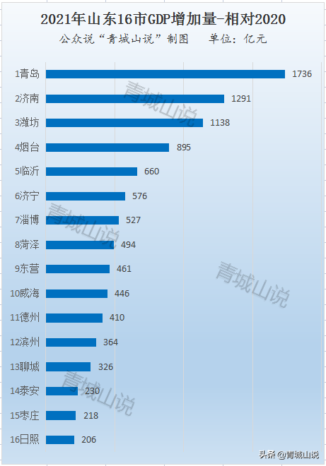 山东16市公布最新数据，谁最穷？谁最拉跨？谁在没落？谁在崛起？