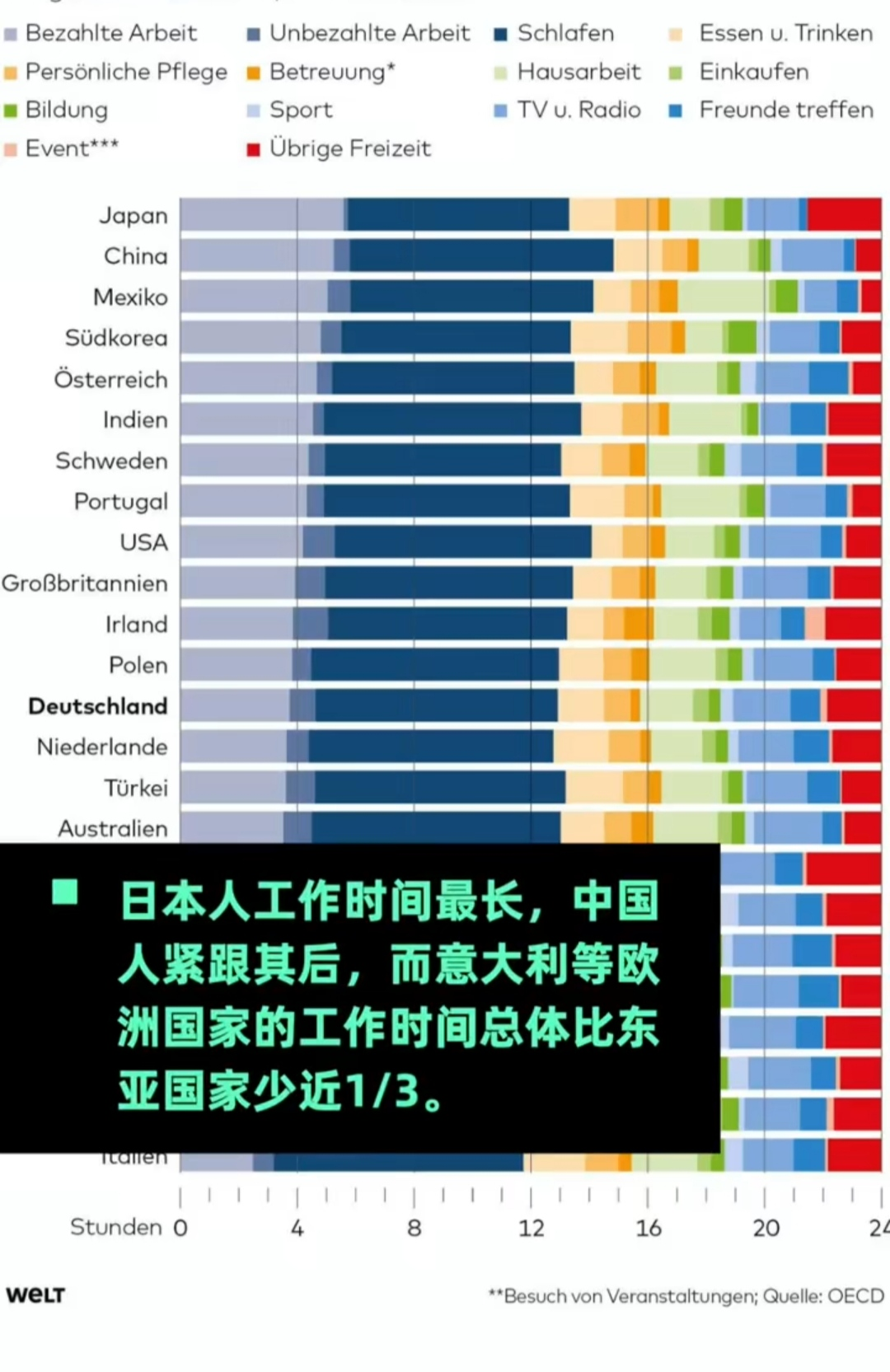 世界上哪国人最闲？挪威第一日本垫底，中国睡眠时间最长称霸全球