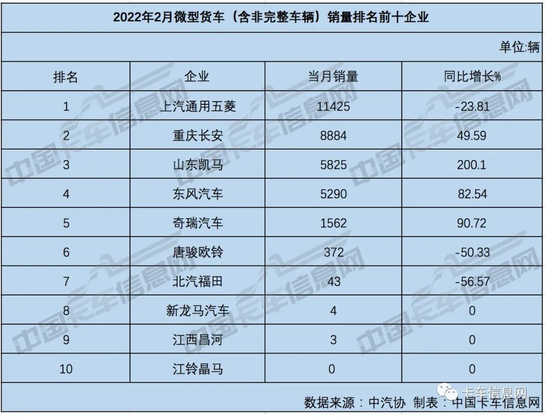 2月重、中、轻、微卡销量排行榜出炉