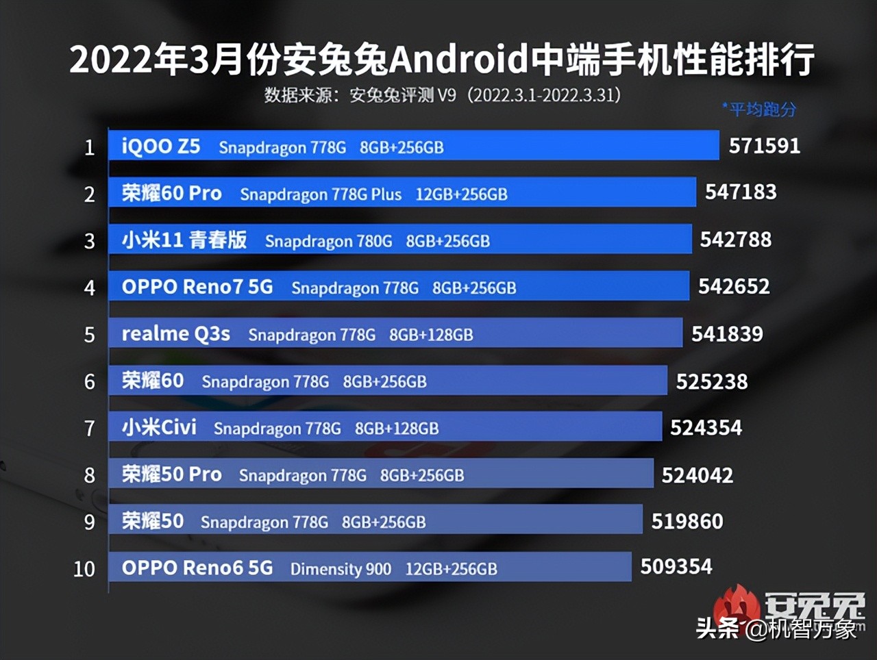 3月安卓手机性能榜洗牌 骁龙8已经不是唯一 两款天玑9000机型上榜