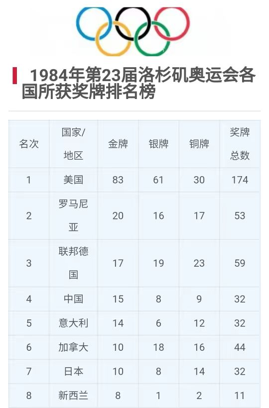 请收藏：历届奥运会金牌榜（完整版）