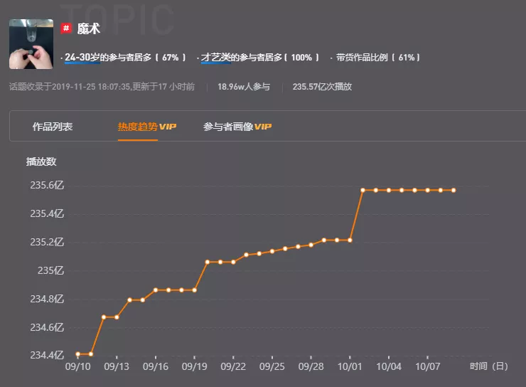 2天涨粉百万，魔术短视频能变出“下一个刘谦”吗？