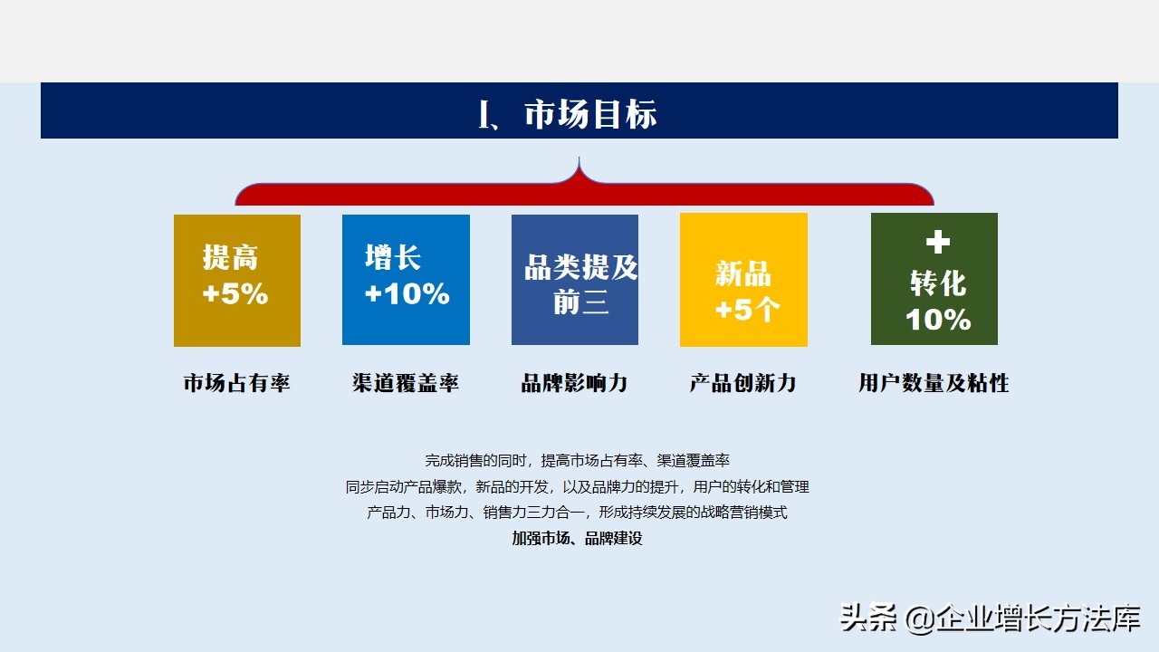 干货：2022年营销规划方案（32页PPT详解）