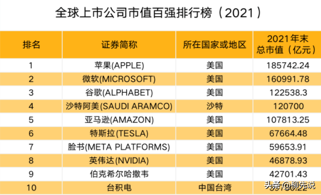 全球上市公司新排名：脸书第7，谷歌第3，中国只有一家企业进前十