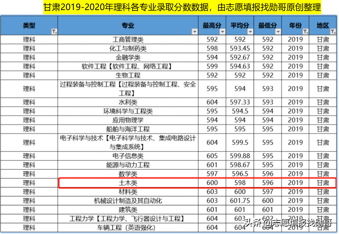 985理工强校：大连理工大学，这个A类专业，在多省份低分录取