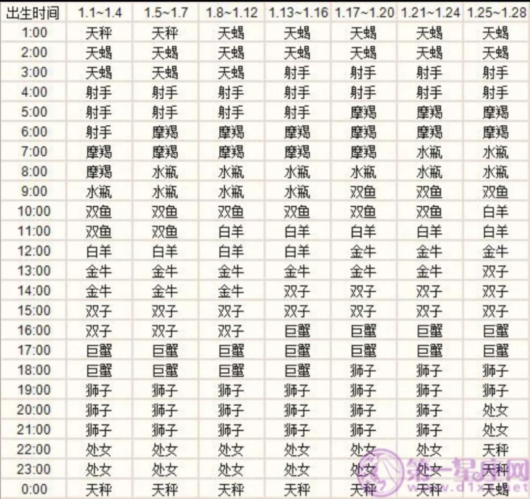 十二星座上升星座精准查询表