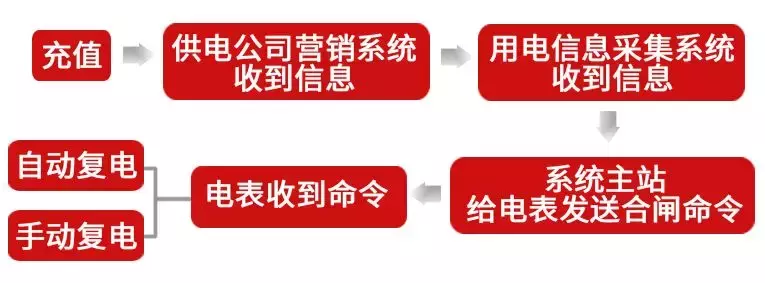 交完电费，多长时间能来电？