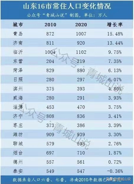 山东16市公布最新数据，谁最穷？谁最拉跨？谁在没落？谁在崛起？