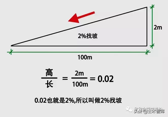 屋面找坡，应该如何计算