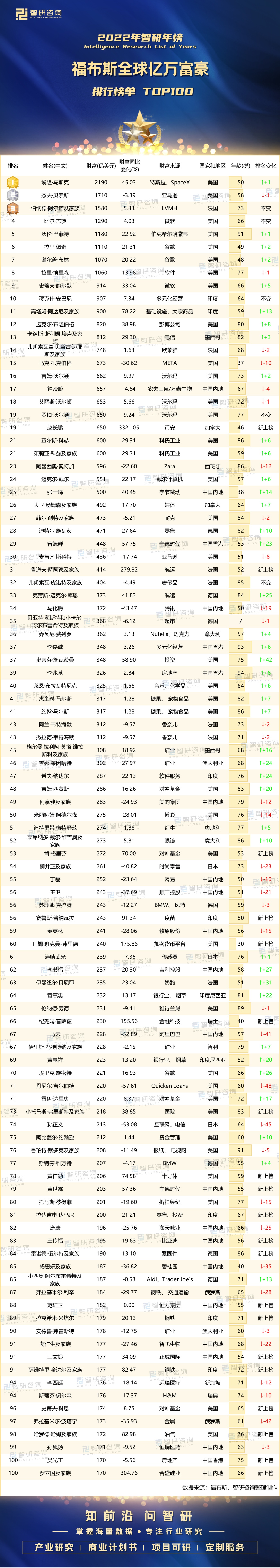 2022年福布斯全球亿万富豪排行榜：埃隆•马斯克登顶榜首