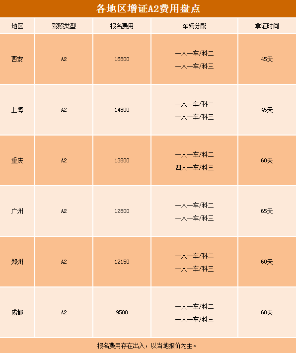 4月1日新规发布后，各地A2驾照费用盘点，C6驾照费用6000元起