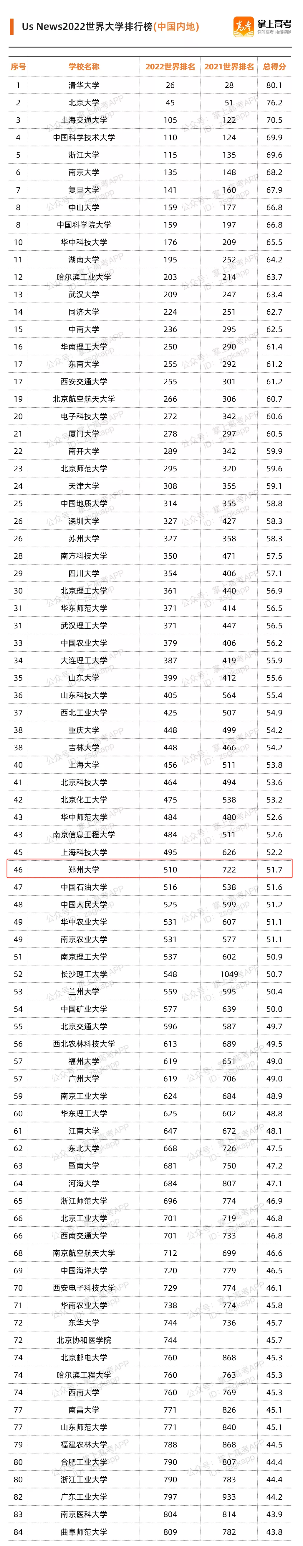 最新！2022年世界大学排名公布，郑州大学排名上升