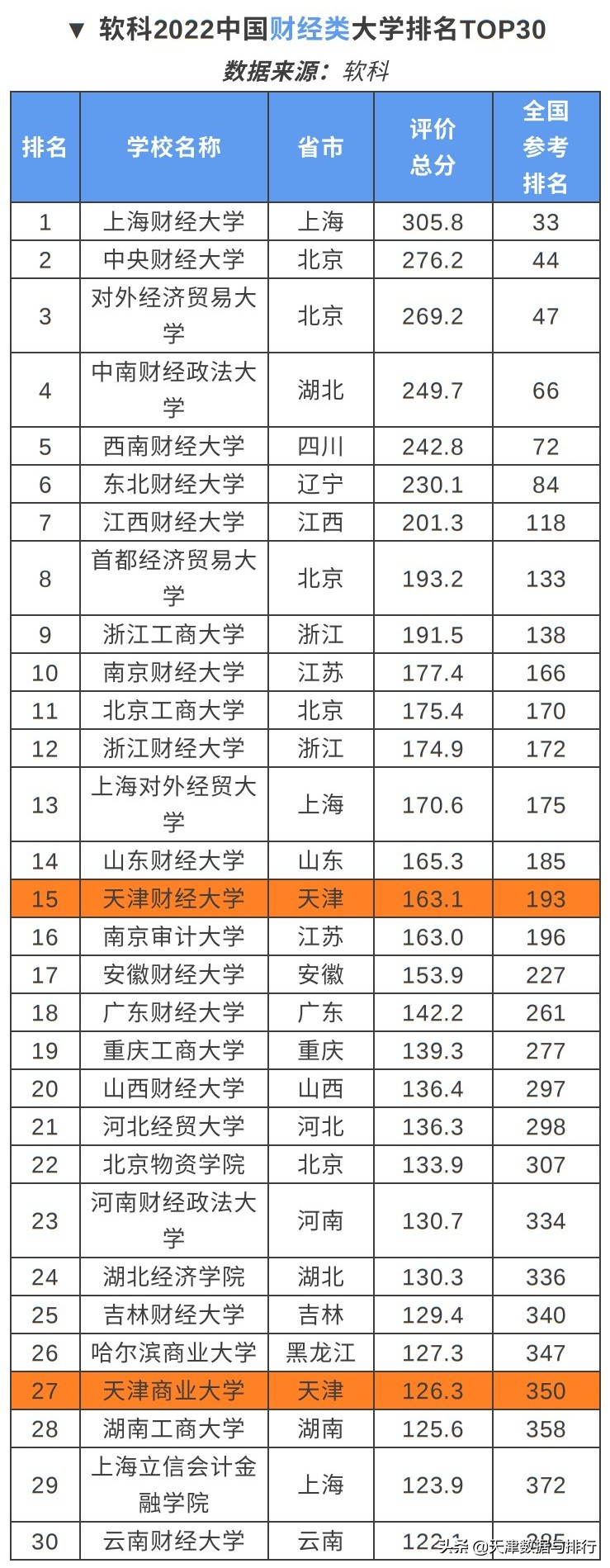 软科发布2022中国大学排名，南开排名第20，天大排名第21