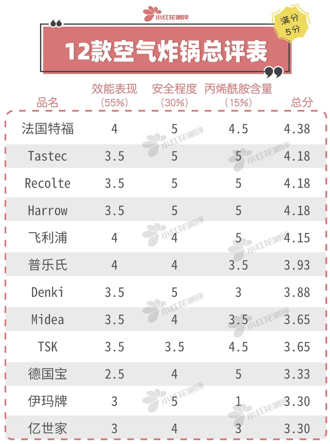 12款空气炸锅测评：半数存在安全隐患