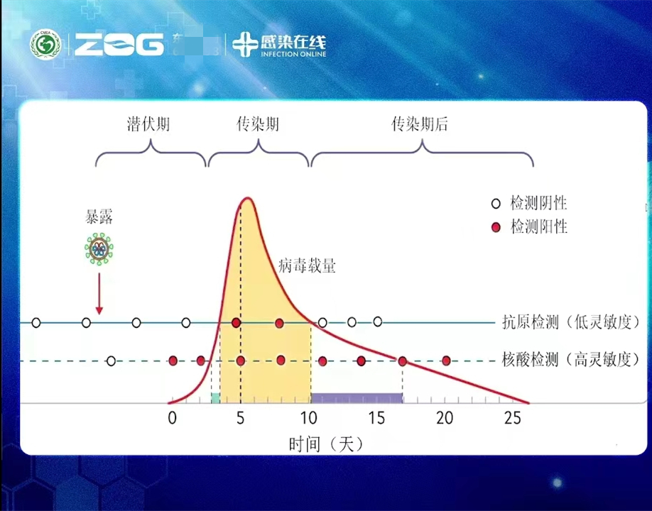 新冠抗原检测阳性 核酸检测阴性 原因分析，以哪个结果为准？