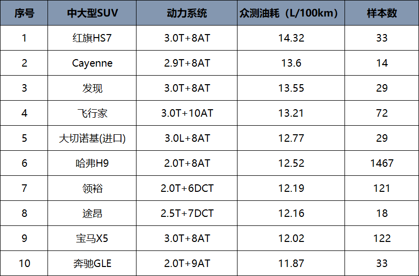 谁说国产车油耗一定高，各级别高油耗车型排名，合资占了一多半？