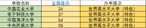 2022年39所985大学排名：分为7个档次，你心仪的大学，排在第几？