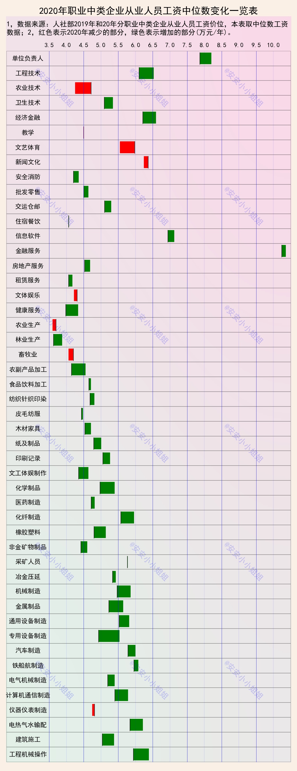 60个行业年收入水平排名：金融服务、信息软件和单位负责人前三