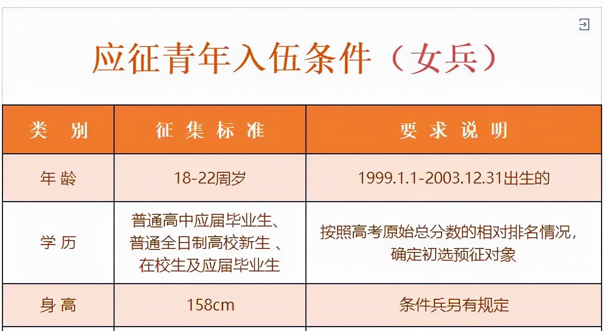 2022年当兵学历要求详解