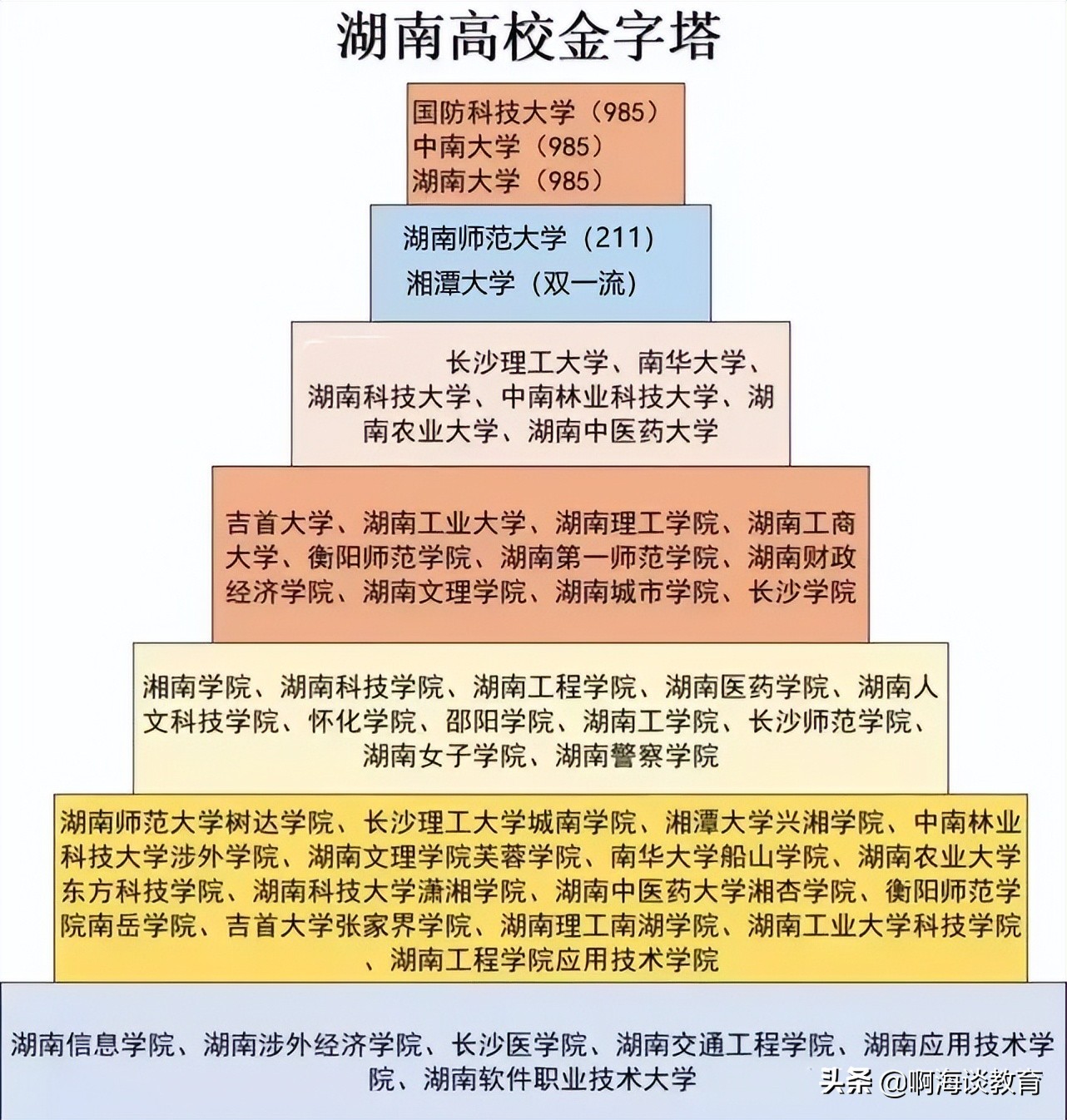 湖南高校的金字塔，塔尖三校稳定，湘大上升，底座都是民办院校
