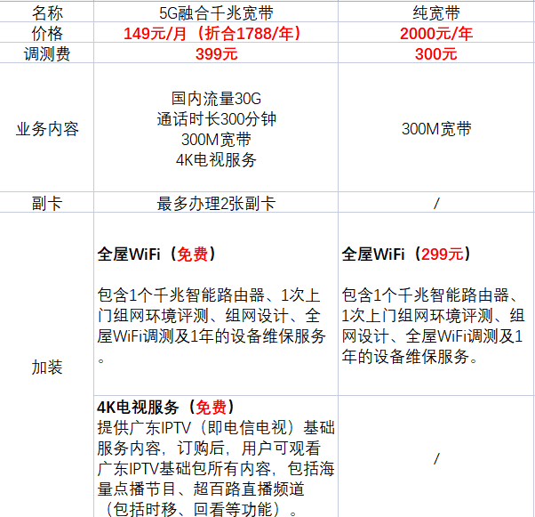 是套路还是福利？关于融合套餐，你选对了吗？