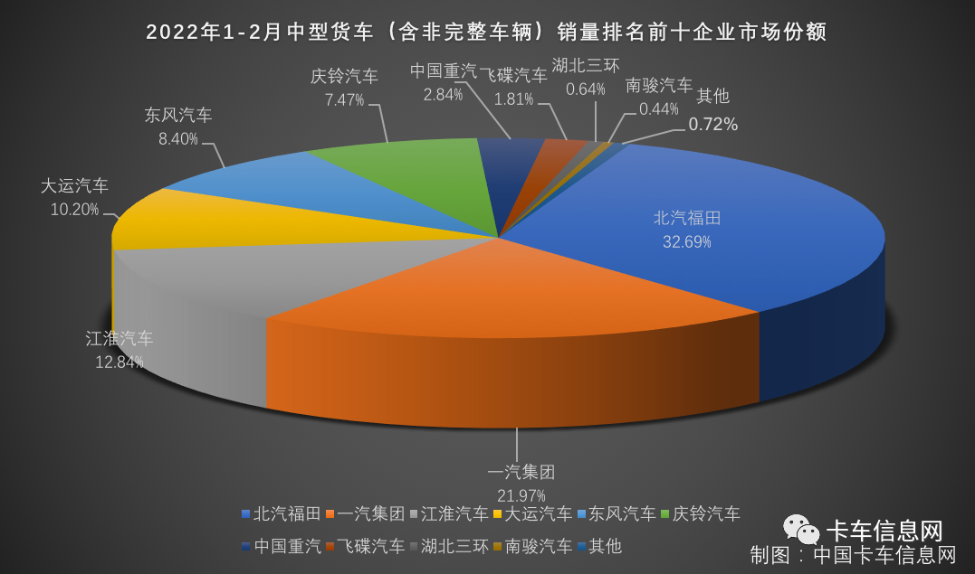 2月重、中、轻、微卡销量排行榜出炉